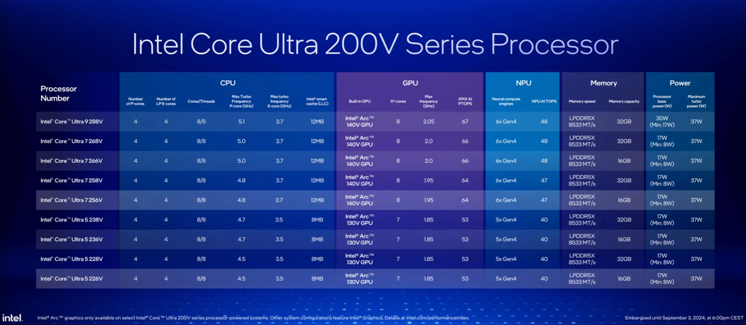 Intel Η νέα γενιά επεξεργαστών Core Ultra 200V στην CES 2025 Digital